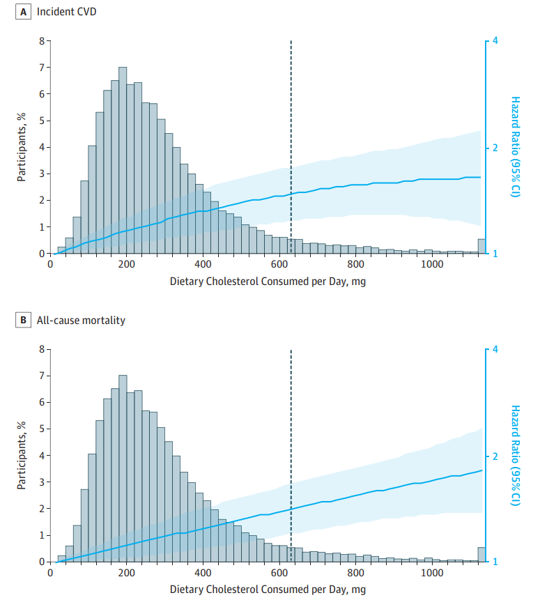 jamanetwork.com/journals/jama/…

dietary cholesterol and egg consumption linked to increased CVD/all cause mortality 😱
heavy blow with easter just around the corner 

<a href="/krychtiukmd/">Konstantin Krychtiuk</a> <a href="/JAMA_current/">JAMA</a>