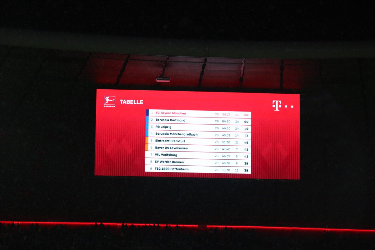 Fc Bayern English On Twitter Top Of The League Miasanmia
