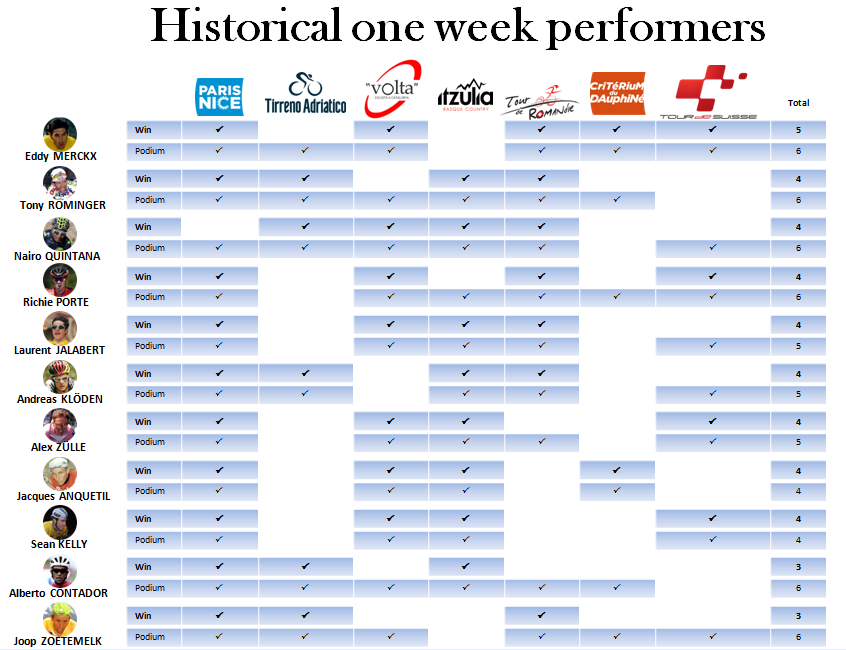 cycling_visual's tweet photo. After his 2nd place at #ParisNice , Nairo Quintana could be the first male rider in history to complete the set of podiums in all major one-week races if he makes the top3 at @dauphine 

Given that he also has podiums at all GTs, it would a remarkable achievement. https://t.co/Z82tjkrQ4r