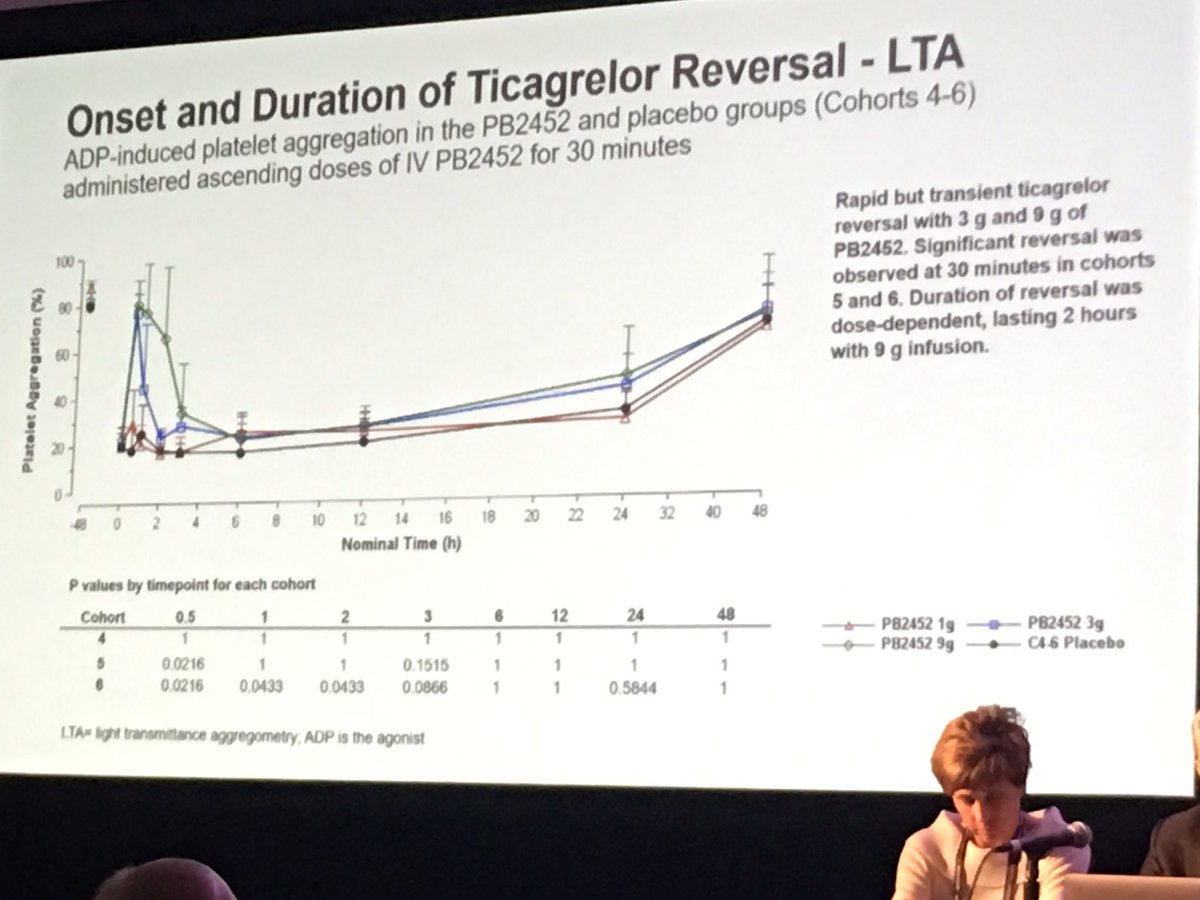 manesh_patelMD's tweet photo. Ticagrelor reversal presented by @DLBHATTMD #ACC14 80% reversal 5 minutes to 20 hours with bolus and infusion https://t.co/BValvLeXa7