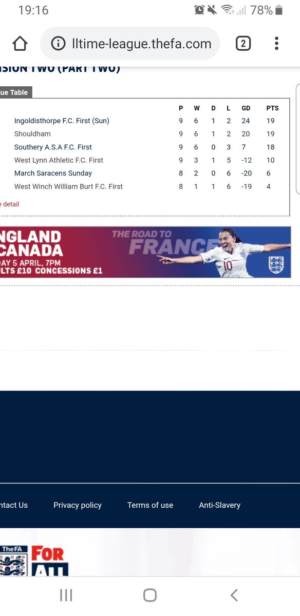 And it all comes down to the wire. 31st March sees <a href="/thorpesundays/">Ingoldisthorpe FC</a> host <a href="/ShouldhamFC/">Shouldham FC</a> in a potentially winner takes all clash. If either side win, they win D2. If its a draw, <a href="/white_fc1/">Southery ASA F.C</a> have a chance to win it the week after does it get better than this...!?!?