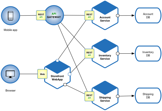 AlvarezMoralesJ's tweet photo. #TECH. What are #Microservices? The pattern language and microservice architecture. https://t.co/ieyUiajIMo https://t.co/yHbpDaSQEJ