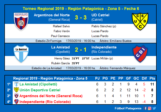 futbolpatagonia's tweet photo. #TorneoRegional - Patagonia - Zona 5
Resultados de la 6ta. fecha y tabla de posiciones ⬇

✅ Argentinos del Norte (GR) 3-3 @DepoCatriel
✅ La Amistad (Cipolletti) 2-1 @CDIRioColorado

#LaAmistad y #UDCatriel clasificaron a la siguiente fase https://t.co/d32N07GbZj