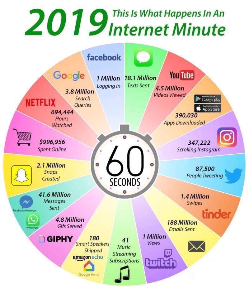 psicologia24hs's tweet image. #Fantástico ¿Qué sucede en un minuto en Internet?
#digitalLife #InternetTime @apple @Google  @facebook  @psicologia24hs @socialdiabetes @BPSOfficial