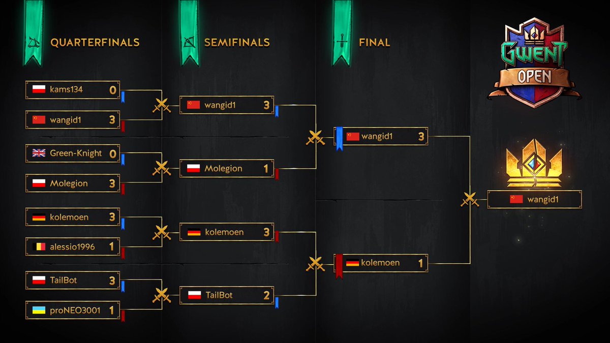 GWENTMasters's tweet photo. Congratulations to wangid1, winner of #GWENTOpen #8! 🏆 

And thank you all for joining us this weekend! 😊 https://t.co/8FM4EFI0l0