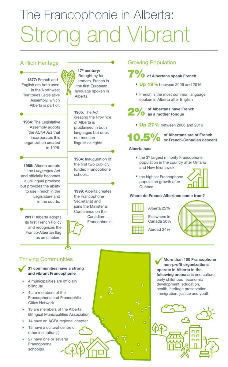 TeamTishProuse's tweet photo. Did you know? Le saviez-vous? Alberta has Canada's 3rd largest minority francophone population in Canada (ON and NB are larger). Please read the @AlbertaParty's Declaration of Francophone Rights. #WeAreAllAlberta #frab #yeg #yyc #alberta #francophonie https://t.co/nOA1oJuSMq
