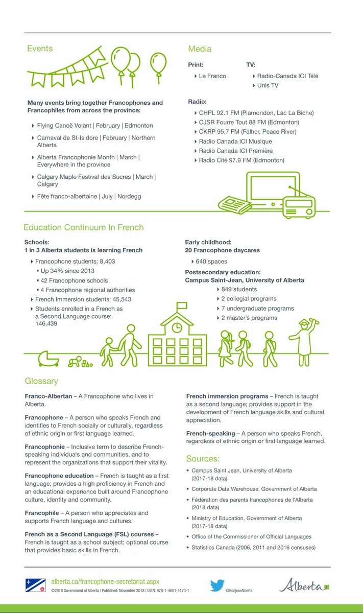 Did you know? Le saviez-vous? Alberta has Canada's 3rd largest minority francophone population in Canada (ON and NB are larger). Please read the <a href="/AlbertaParty/">Alberta Party</a>'s Declaration of Francophone Rights. #WeAreAllAlberta #frab #yeg #yyc #alberta #francophonie