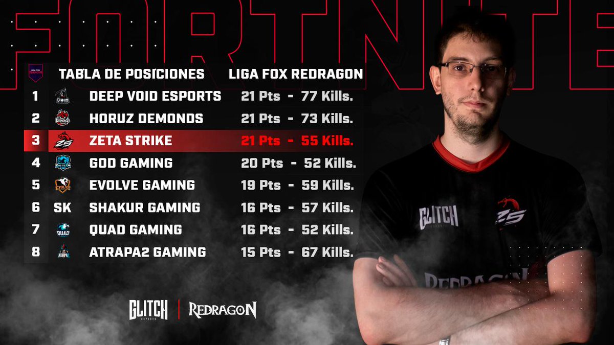 #Fortnite

Después de la primer jornada de clasificación en la <a href="/LigaFox/">Liga Fox 🦊</a> con la tabla al rojo vivo, nos encontramos en la 3er posición por diferencias de kill.

Queda poco que ajustar y volver a prender fuego todo 🐲