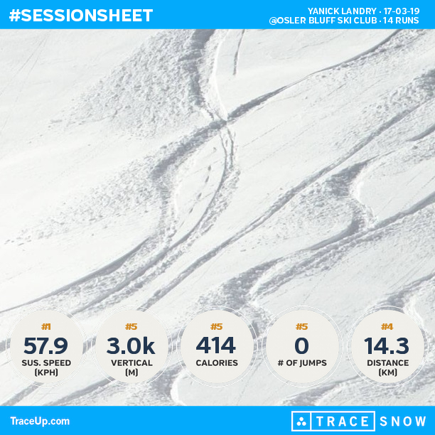 yanickTO's tweet photo. Check my @traceup snowboarding stats (@ Osler Bluff Ski Club, 14 runs, 42.2 mph max speed... https://t.co/QrvLDb2WMw https://t.co/YkT8DWdjJT