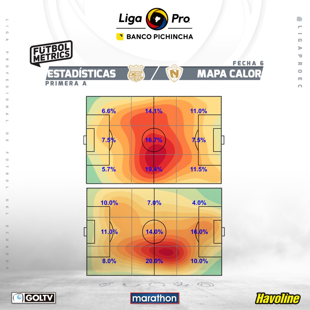 🗺️ Mapa de Calor: @csemelec / @elnacionalec | Fecha 6 | Primera A.
⚽️ #CSEvsNacional
Final 1T
0-1
📈 Estadísticas
#LigaProBancoPichincha 🏆 | 📊 @Futbolmetrics.