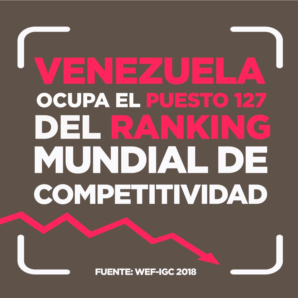 liderayvision's tweet photo. #Venezuela ocupa el puesto 127 del ranking mundial del Reporte Global de Competitividad realizado por el @wef. Chile ocupa el primer puesto en América Latina como la economía más competitiva en la región. Venezuela, por su parte, está por debajo de países como Zambia o Ruanda. https://t.co/fM91BMKvnR