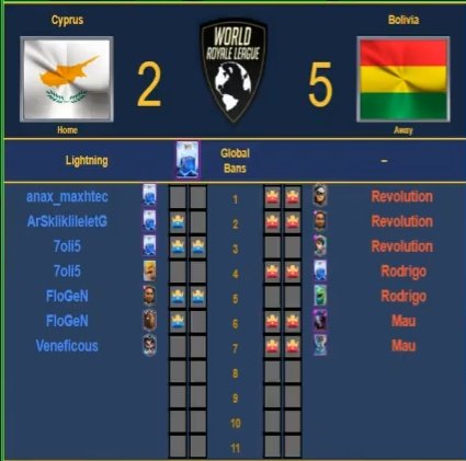 📊Resultados📊

🏆I <a href="/WorldLeagueCR/">World Royale League</a>
🆚I #ChipreCR
📕I 5-2

Nos llevamos la victoria en su segunda fecha, gran trabajo de staff y excelente desempeño por parte de los jugadores. Felicitar por el desempeño sobresaliente a, merecido MVP:

✅<a href="/RevolutionRcQ/">Revolution</a>
✅<a href="/MauCr_/">Mauricio</a>