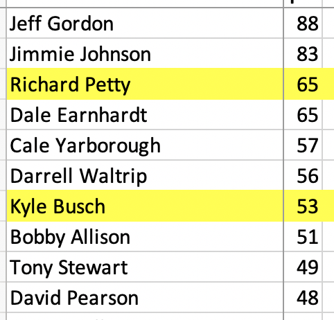 JayJayDean's tweet photo. Fun with #NASCAR win stats:
If you take ONLY the races the Cup Series CURRENTLY runs and total up all the wins through NASCAR history, Petty still has more Cup wins on those tracks than Kyle. https://t.co/lFuuz9uNd7