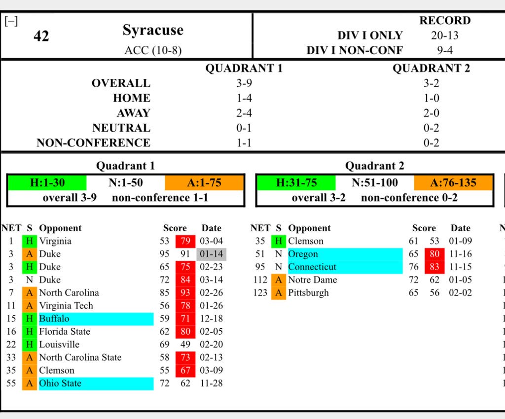 qcpackfan's tweet photo. @matthewewatkins So Cuse has the same number of quad 1 wins with the same number of chances. And two less quad 2 with the same number of chances. They also lost 2 in quad 3. So one win at Duke was the difference in being an 8 seed and not even in the last 4 in? https://t.co/W054Gws9dl