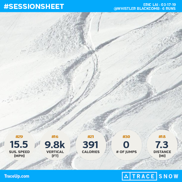 EricLai's tweet photo. Check my @traceup snowboarding stats (@ Whistler Blackcomb, 6 runs, 24.2 mph max speed, 9... https://t.co/74mYpIUjjC https://t.co/gcSyYKcyx6