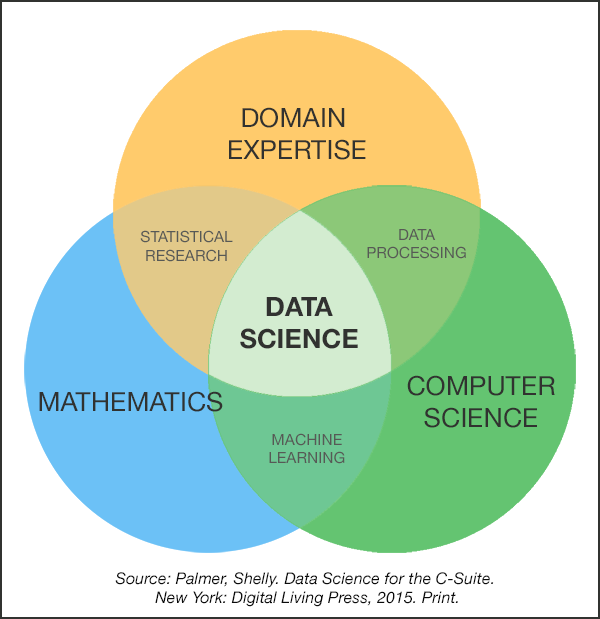 bytecurate's tweet image. Are you a data scientist? Do you have what it takes to make this happen in the junction of 3 skillsets?