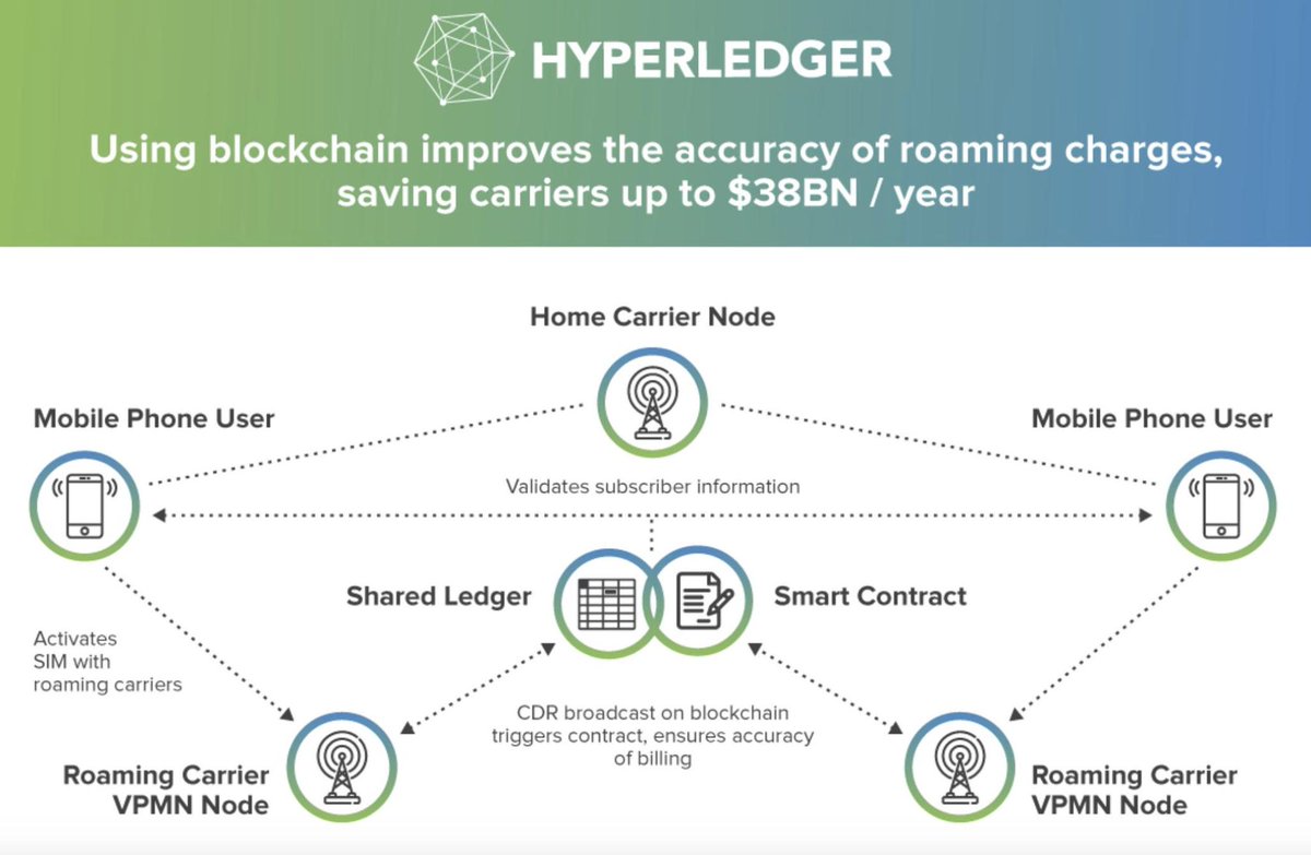 lfdecentralized's tweet photo. Join the bi-weekly call hosted by the Hyperledger Telecom SIG to learn how you can become more involved! https://t.co/I0Fjhed9DK
#HyperledgerTelecom https://t.co/puc59NEDKz