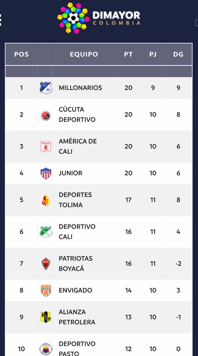 MillosFCoficial's tweet photo. ¡Volvemos al liderato! 😁👍 ¡Vamos Millonarios! 1️⃣Ⓜ️⚽️ #Volveremos https://t.co/tCnUVxQR8q