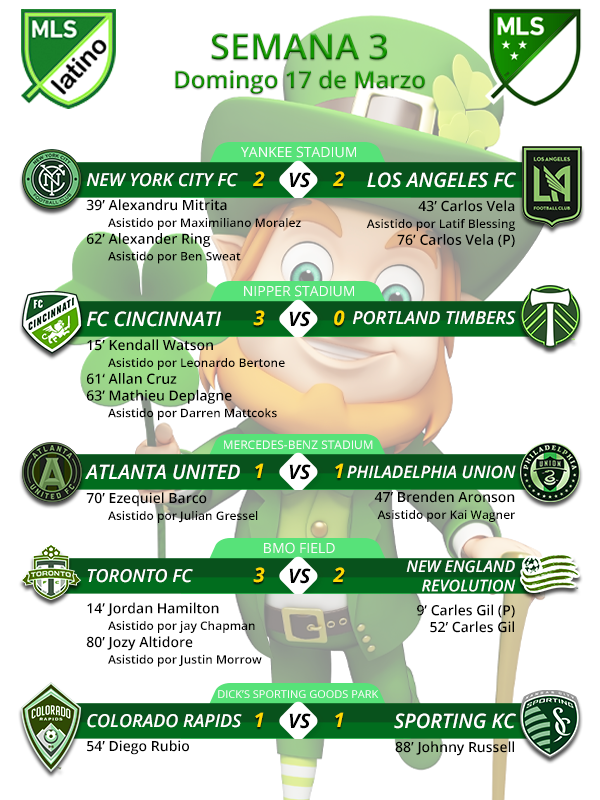 MLSLatinoOk's tweet photo. Y terminó una nueva semana de la #MLS aquí van los resultados del día:

#NYCFC 2 a 2 #LAFC
#FCCincy 3 a 0 #RCTID 
#UnitedAndConquer 1 a 1 #Doop
#TFCLive 3 a 2 #NERevs
#Rapids96 1 a 1 #ForGloryForCity https://t.co/kcZGiNUwiZ