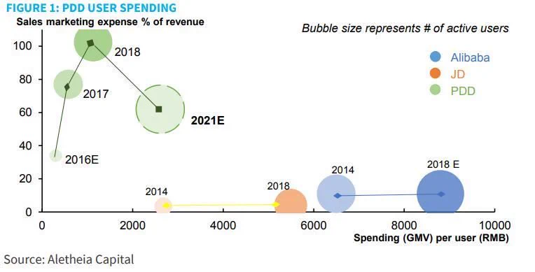 PDD User spending: Sales marketing expense % of revenue