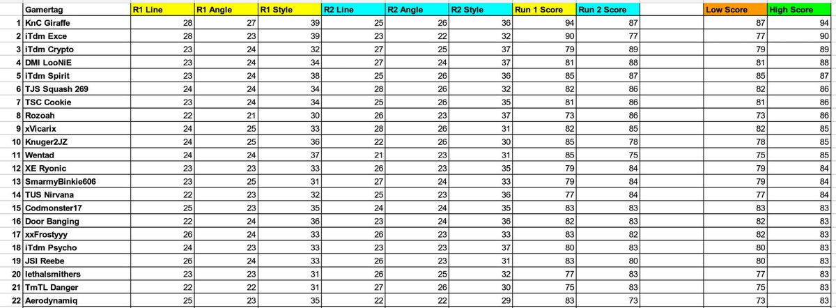 KnC_Giraffe's tweet photo. I managed to land #1 Qualifier for @Official_ESDA Driver Search Event. Super stoked π. Also congrats to the @iTandem_Drift boys for landing 3 of the top 5 spots. #WagonForce https://t.co/HYJvDDBMas