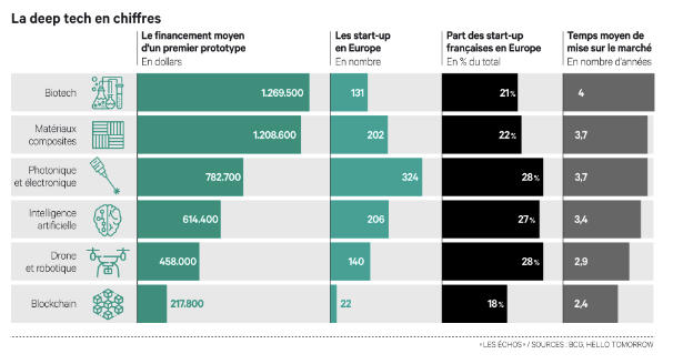 Neftys_Innov's tweet photo. "La #photonique et l'électronique majoritaire au niveau du nombre de start-up #deeptech en Europe devant l'IA et les biotech d'après l'article des @LesEchos du jour: https://t.co/tTo2hf4nfL"
#innovation #CIR et #CII #Recherche #StartUp #Fintech #Preficir
RT @David_Mechin: https://t.co/S88eycnONK