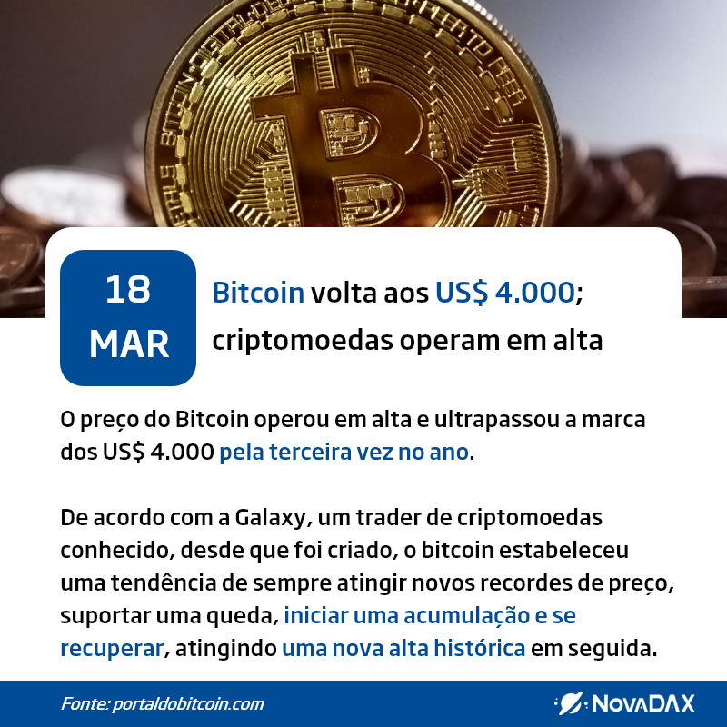 Nova_DAX's tweet photo. 🌍18/03/2019🌍
Bitcoin volta aos US$ 4.000. Irá atingir uma nova alta histórica?#Bitcoin #Blockchain #NovaDAX #Cripto #Stellar #Ripple #Tether #Ethereum  #criptomoedas #bitcoinhoje #coinbr #minerarbitcoin #bitcoin2018 #carteirabitcoin https://t.co/IAhsExLJ9t