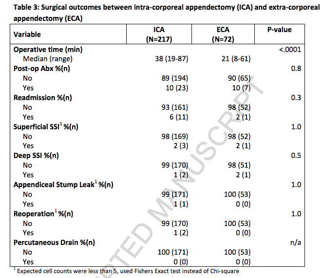 jpedsurg's tweet photo. Outcomes of extracorporeal, transumbilical versus intracorporeal laparoscopic appendectomy for acute uncomplicated appendicitis in children and adolescents https://t.co/5ZfKc21bxi #jpedsurg #PediatricSurgery #Appendectomy #Transumbilical @westernuSurgery @LHSCCanada @ztafa https://t.co/Ryo3keEbXr