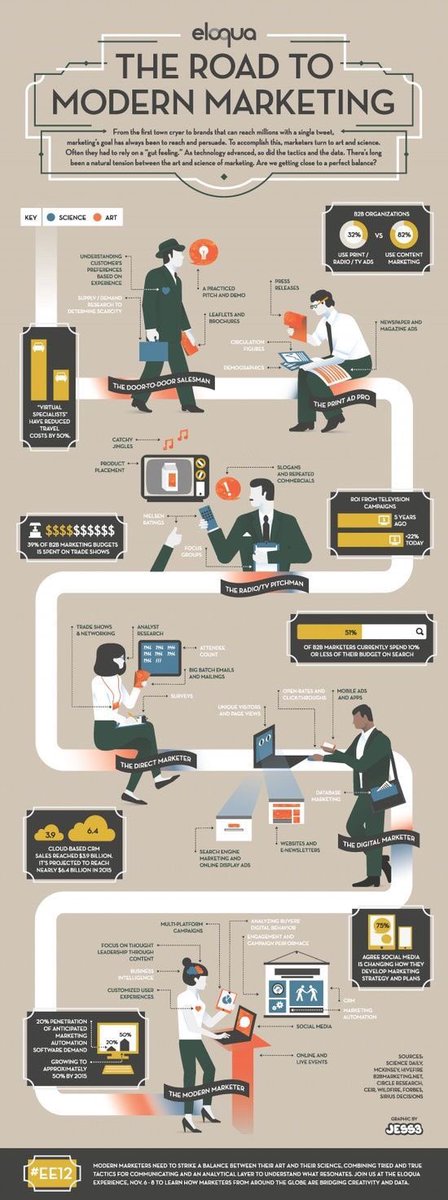 digi_lavish's tweet photo. The road to modern #marketing
#Infographic

#SEO #DigitalMarketing #DL #ContentMarketing #defstar5 #SMM #GrowthHacking #Analytics #Mpgvip #AI #makeyourownlane #blockchain #BigData #Analytics #DigitalTransformation #iot #IoE #socialmedia #PROS https://t.co/ZysaGPeDin https://t.co/9vynqFeh35