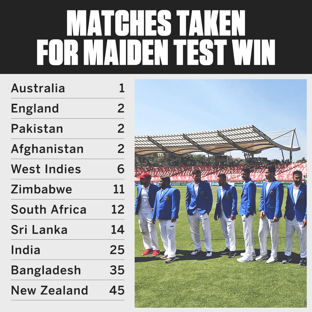 cricinfo's tweet photo. Not many teams have tasted success in Test cricket as early as Afghanistan ✌️

https://t.co/sOa81PaFbS #AFGvIRE https://t.co/nOkoNSLhMh