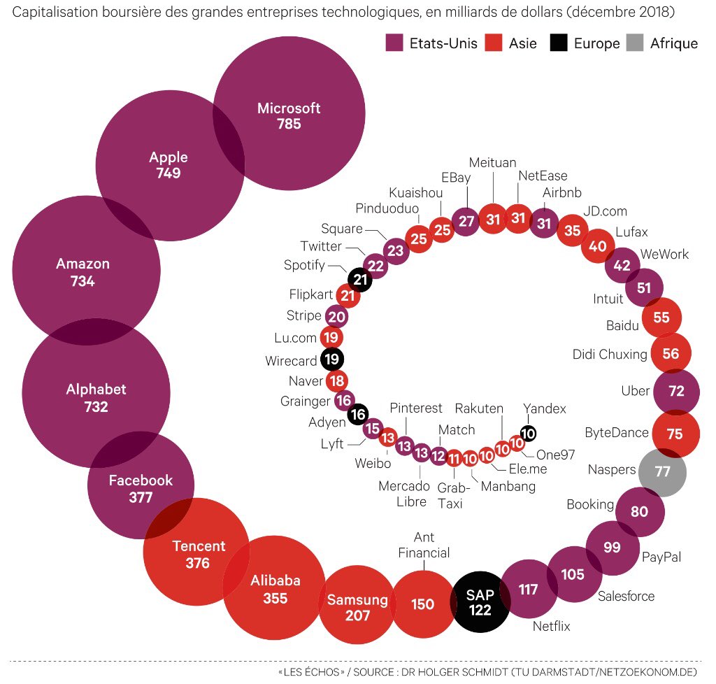 Neftys_Innov's tweet photo. "Les Etats-Unis (en mauve) et la Chine (en rouge) dominent sans partage la tech mondiale" @GGresillon #Tech #Fintech https://t.co/QHTEeLiBBH
#Neftys #CIR #CII #Innovation #Recherche #Entrepreneuriat #StartUp #Fintech #Preficir
RT @MAudeban: https://t.co/CYE011tXfs