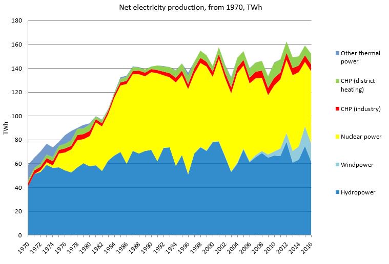 BM_Visser's tweet photo. Zweden wordt bejubeld in NL. Vreemd. Elektriciteit komt uit kerncentrales en stuwdammen. De industrie en warmtenetten gebruiken geen aardgas (geen gasnet) maar heel veel biomassa. De ETS-sector is uitgezonderd van #CO2tax.  Wil Nederland dat ook? https://t.co/lBvK4pAnCx