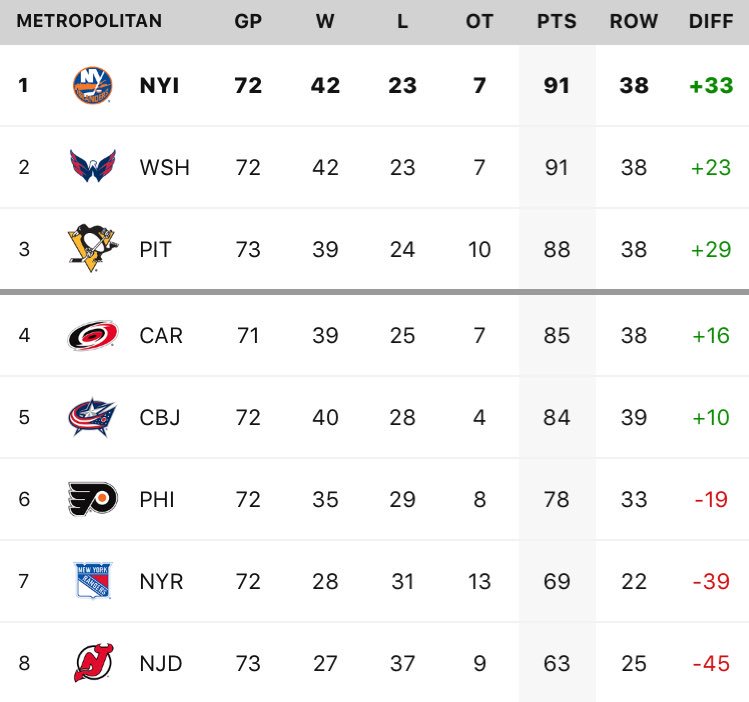 The Metro Division never looked so good - <a href="/NYIslanders/">New York Islanders</a> back on top where we belong #LGI #Isles #YesYesYes