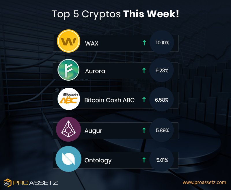 proassetz's tweet photo. #RT- Weekly update! These are the top 5 #cryptos of the week!

Trade on https://t.co/OADD2E6d8p &amp; join our telegram channel on https://t.co/CaQYdS0J49

#CryptoNews #proassetz #Traders #cryptoexchange #Weekly_Ranking #WAX #Aurora #BitcoinCash #Ontology #augur #trading #BCH #Bulls https://t.co/w9ExYmr4Jp