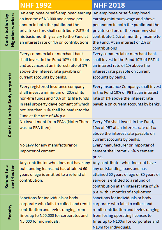 What is the difference between the NHF Act 1992 (2004) and the NHF Bill 2018?See attached chart. #NHF2018