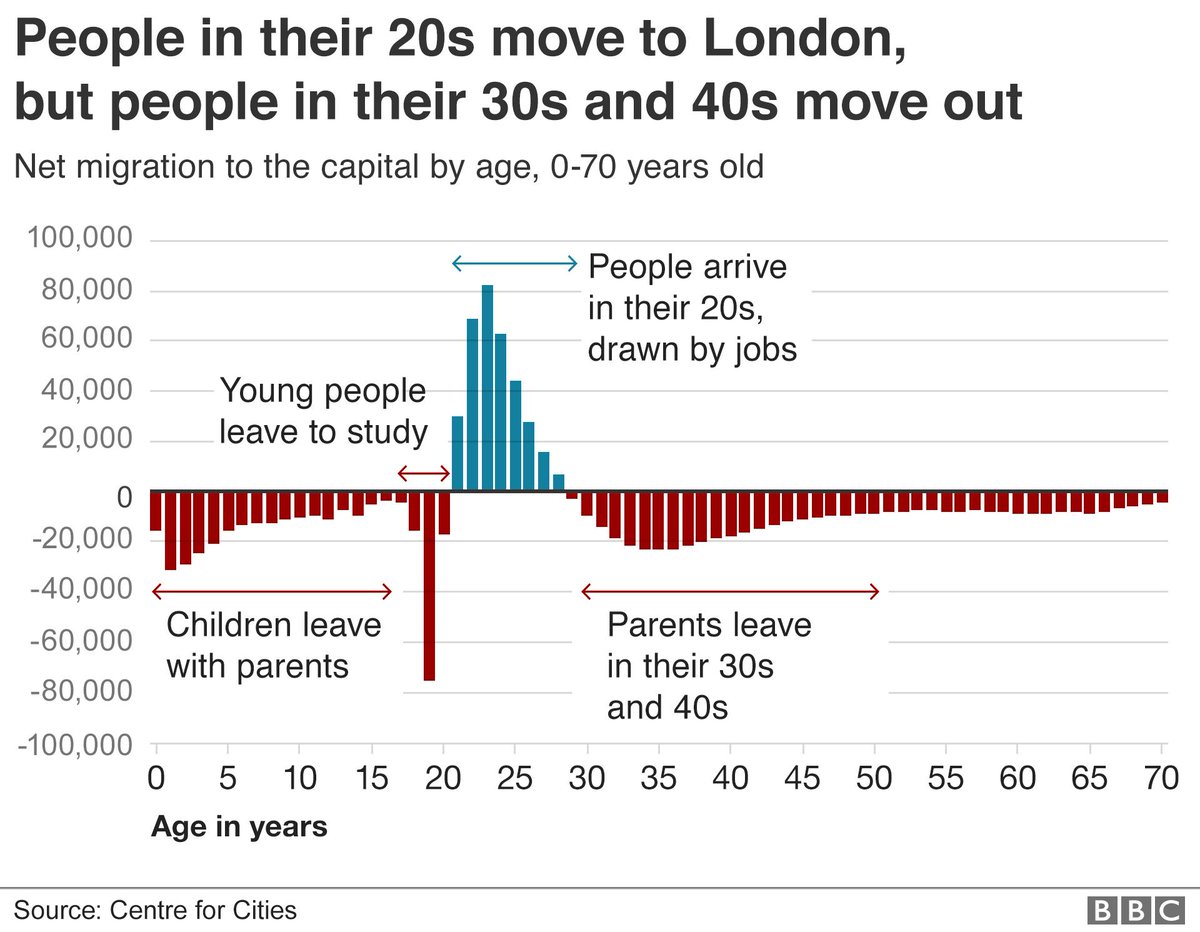 MathsTechnology's tweet photo. If you're teaching @OCR_Maths spec 'A' this article is quite useful for the large data set: Why so many people leave London - https://t.co/VP4f6SQ8lL https://t.co/2YqAEeQB43