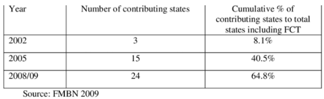 2. Many States didn’t start remitting until many years after the law took effect. And they also defaulted. As at 2009, only 24 States were contributing. It is difficult to enforce a law which the drafters themselves (government) are not even obeying.  #NHF2018
