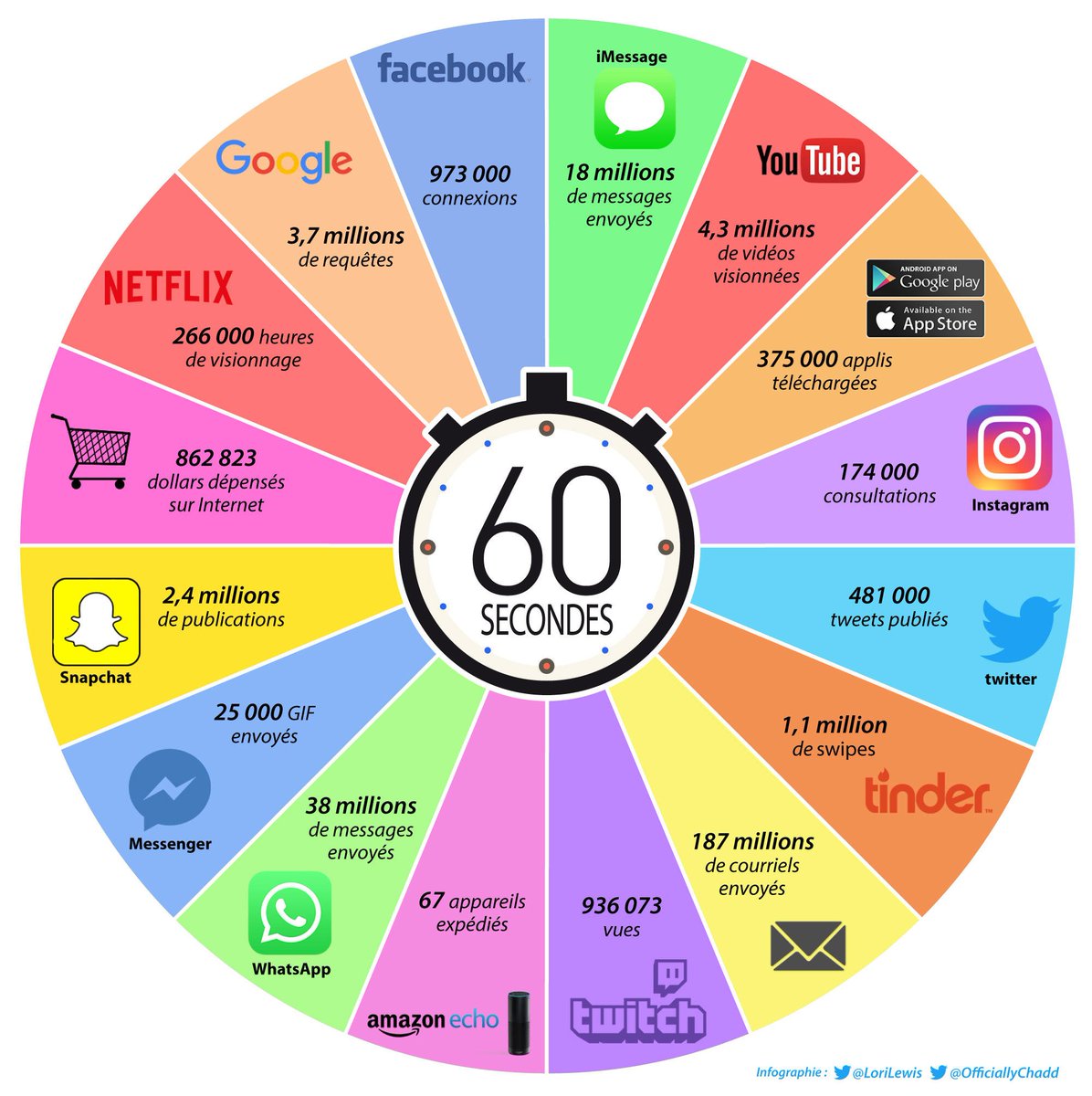 MotionSimply's tweet photo. 👁🗨📣#INFOGRAPHIE : UNE MINUTE SUR LES RESEAUX SOCIAUX
#Digitalmarketing #SocialMedia #DATA #Marketing #Fashtweet #PleaseRT https://t.co/nmIynWkU8Y