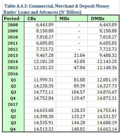 For instance, the CBN, & NAICOM statistics indicated that between 2008 and 2017, total loans and advances by deposit money banks and non-life and life funds from insurance companies amounted to over N100 trillion. Imagine the impact collecting 10% of that amt wld have?  #NHF2018