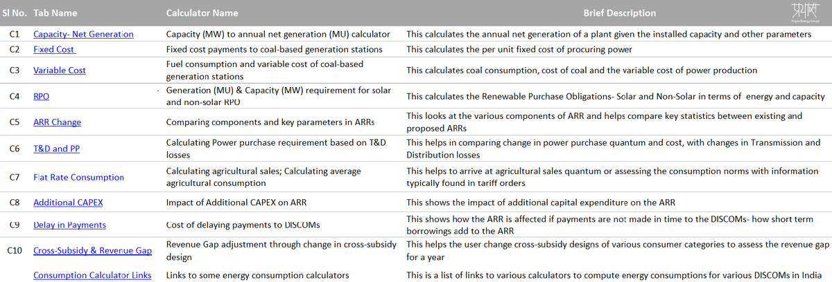 PrayasEnergy's tweet photo. Check out our new #simplECheck-10 #ElectricityCalculator for quick understanding of #techno-economic aspects of the electricity sector for better engagement in #regulatory & #policy processes by #CivilSocietyGroups & #ElectricityConsumerActivists!
More at https://t.co/g1xsKgJA75 https://t.co/Gn5oU2atQZ