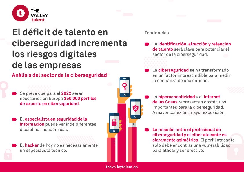 El 25%  de los directivos apunta la ciberseguridad como el principal riesgo empresarial según <a href="/KPMG_ES/">KPMG España</a> en la XV edición del informe Perspectivas España

#Talento #Ciberseguridad