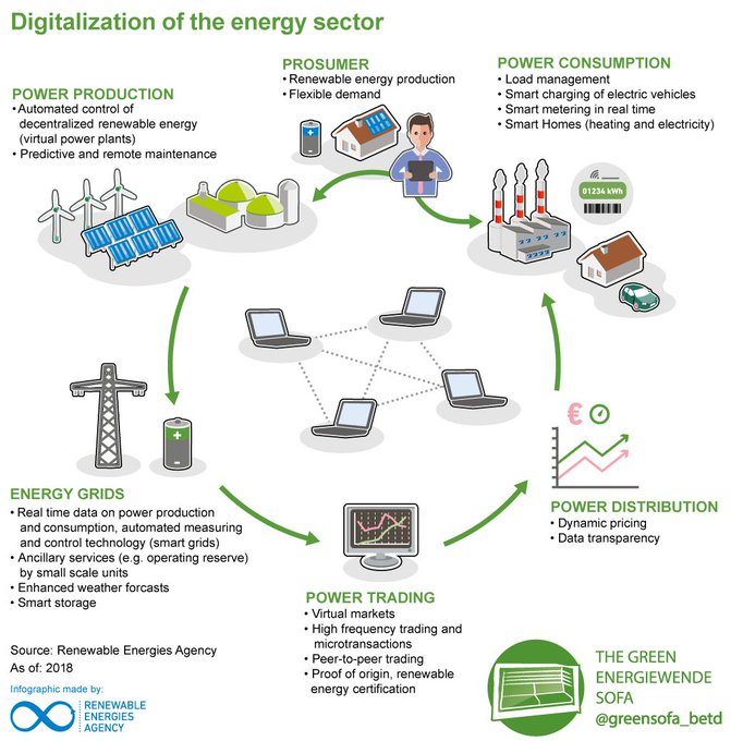 The diagram illustrates how digitalization is transforming the energy sector by creating a more connected, intelligent, and efficient system.