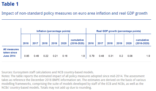 fwred's tweet photo. This is also the first time the ECB provides an updated assessment of the macro impact of QE and other unconventional measures with this degree of details, afaik. A cumulated 1.9pp boost to both GDP and inflation - close to, but below 2%, incidentally. (3/3) https://t.co/52nAB0RR2d