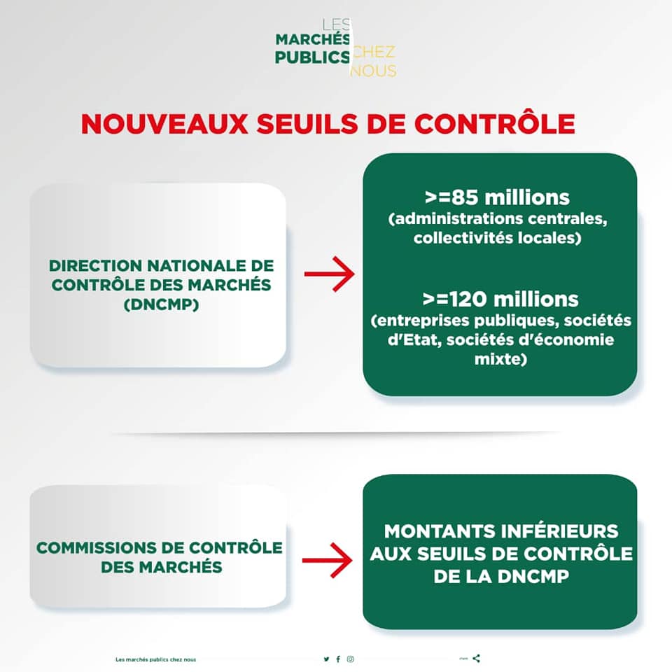 LesMPublics's tweet photo. Un nouveau décret datant du 22 novembre 2018 au Togo apporte quelques changements aux marchés publics avec de nouveaux seuils de contrôle et de passation. 

Plus détails sur notre page Facebook "Les marchés publics chez nous". https://t.co/RLW887D835