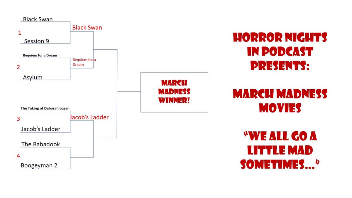 HorrorDaddysRUs's tweet photo. Here is our updated MARCH MADNESS MOVIE BRACKET! 
We will have our 4th voting bracket tonight at 6pm between #TheBabadook vs #Boogeyman2 then voting for the other brackets will continue tomorrow so stay tuned #HorrorFamily 🎧🎙🙌🏻 https://t.co/SU3d00uJQT