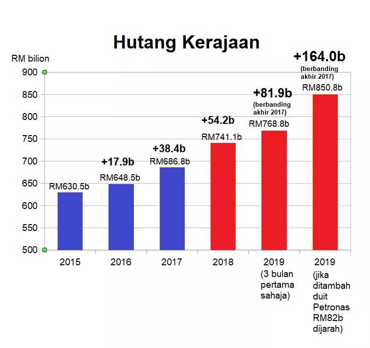 NajibRazak's tweet photo. Saya lukis supaya Rakyat senang faham.

Saya jangka Menteri-menteri PH akan terus membisu supaya rakyat tidak tahu tentang isu hutang ini.

https://t.co/A01bPls6Jo https://t.co/6DqHqJrtrA