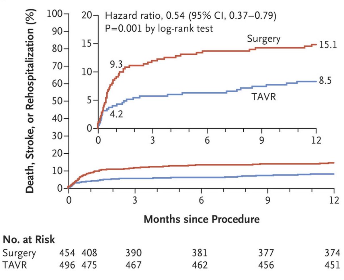 #ACC19 PARTNER3 AND EVOLUT presented on Day 2- TAVR beats out SAVR in LOW Risk Pts with ~ 46% decrease in Death/stroke/rehosp, SAPIEN 3 superior to surgery and Evolut non-inferior!!
- Truly Historical time TAVR