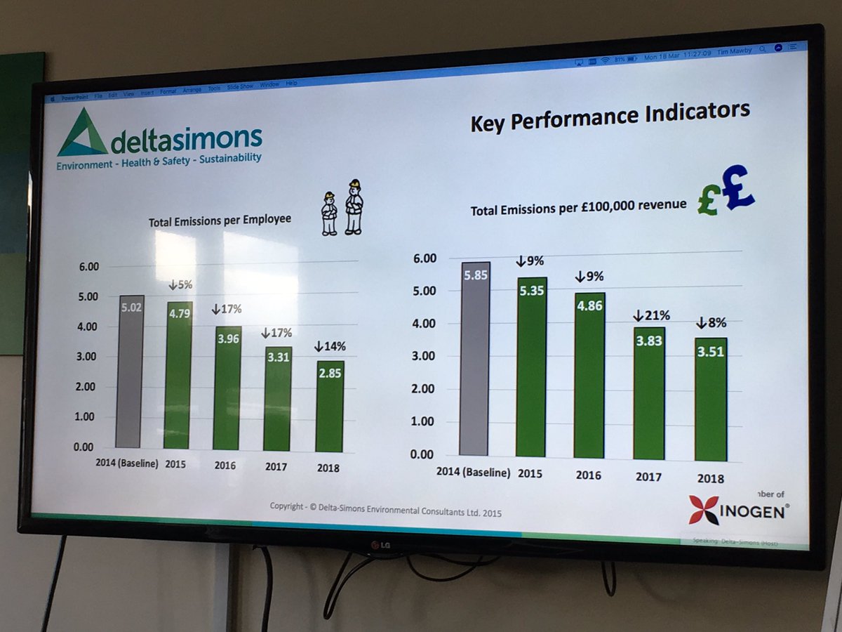 paulbevolve's tweet photo. Annual @DeltaSimons #carbonfootprint #presenttion this morning. Again, whilst we have grown significantly as a business, we continue to reduce our total emissions per employee #yearonyear #commitmenttotheenvironment https://t.co/FNuvskao4C