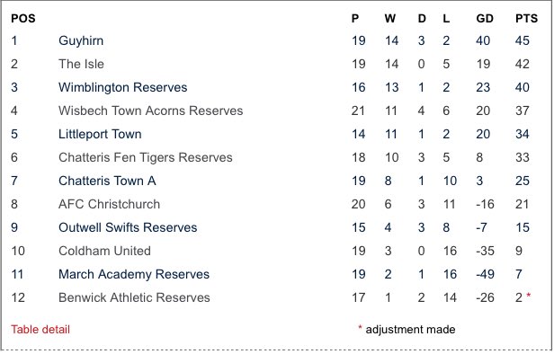 4C - <a href="/ChatterisTownFC/">Chatteris Town FC</a> A 2-2 <a href="/TigerReserves/">Chatteris Fen tigers</a> ; Coldham United 0-4 <a href="/port_fc/">Littleport Town FC</a> ; <a href="/AcademyMarch/">March Academy</a> Res 1-4 Guyhirn ; <a href="/OutwellSwiftsFC/">Outwell Swifts FC</a> Res 1-1 @WTAReserves