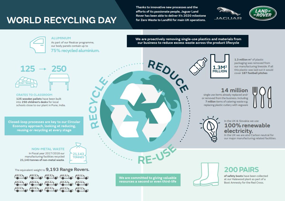 Thanks to innovative new processes and the efforts of our passionate people, Jaguar Land Rover has been able to deliver our 2020 milestone for Zero Waste to Landfill for main UK operations. Proud to support 

#GlobalRecyclingDay #CircularEconomy #ReduceReuseRecycle